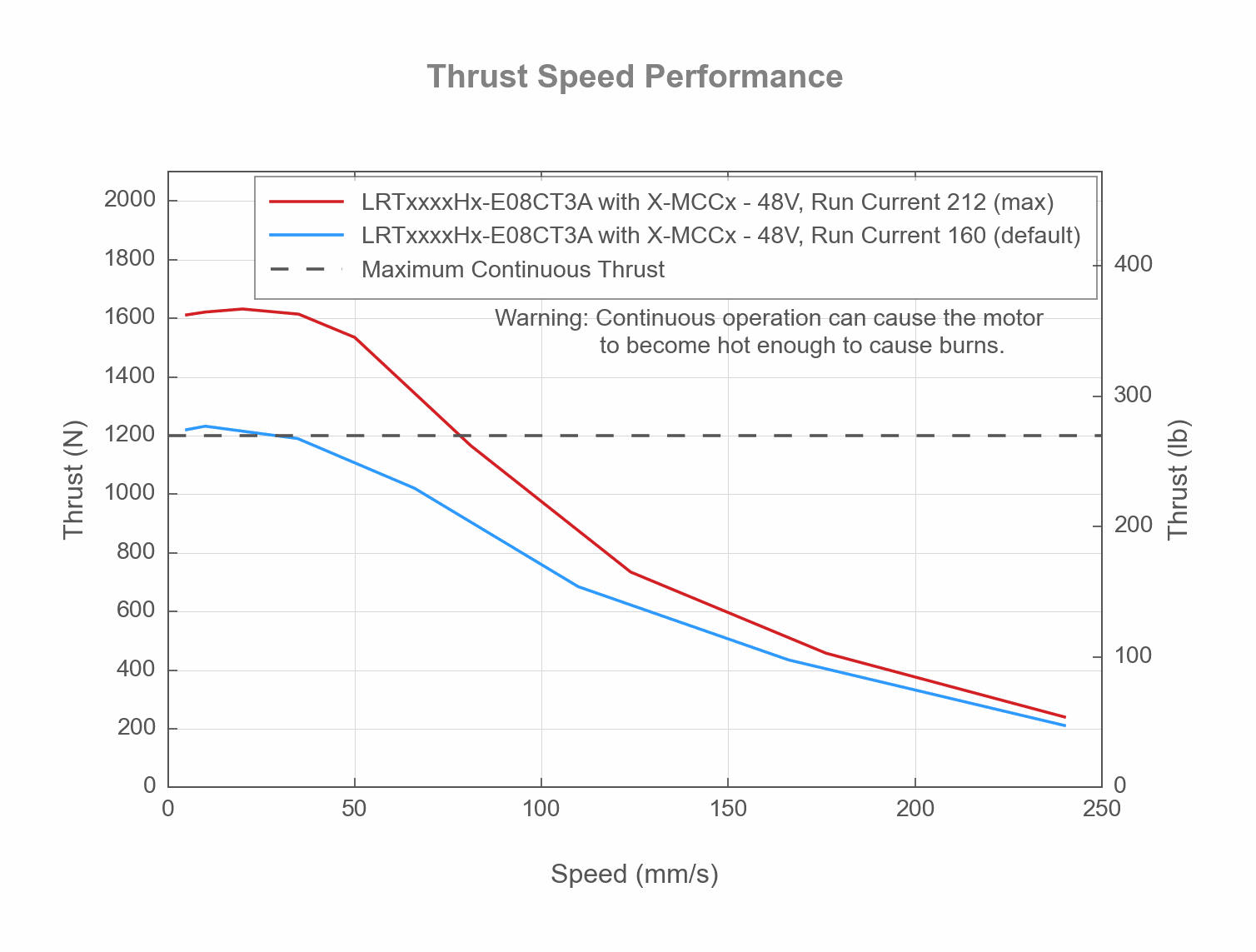 Image of LRTxxxxHx-E08CT3A - Thrust Speed Performance
